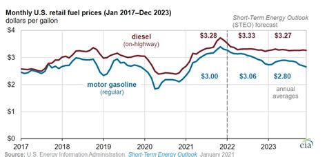 Drivers could get some relief from high gas prices ... in 2023 - cleveland.com