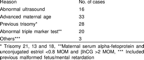 Reasons for undergoing prenatal diagnosis | Download Table