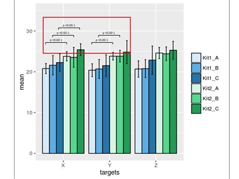 r - ggplot2: how to add lines and p-values on a grouped barplot? - Stack Overflow