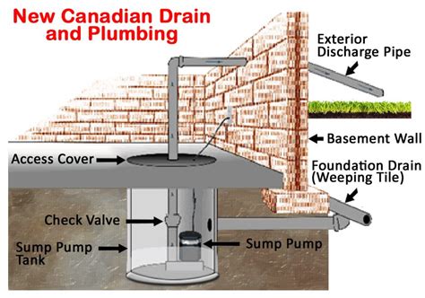 Sump Pump System Diagram