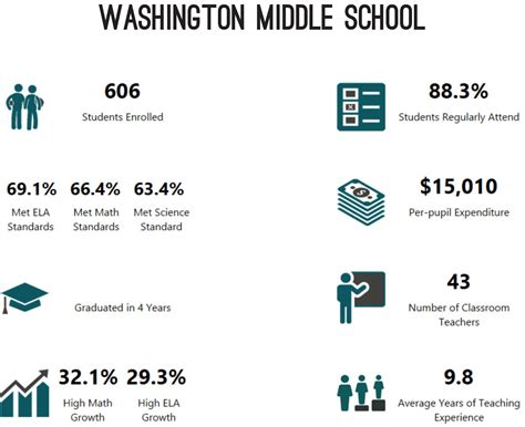 Washington Middle School | VWP Real Estate