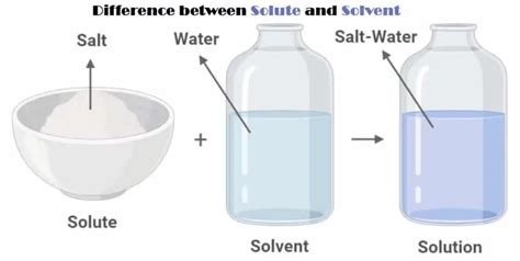 Difference between Solute and Solvent - Laboratoryinfo.com