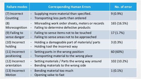 Human Error Prevention