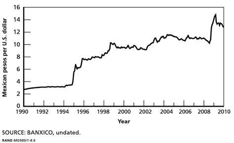 6 U.S. Dollar-Mexican Peso Exchange Rate, 1990-2010 | Download ...