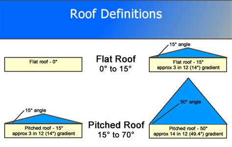 Roof Slope Definitions | Roof, Roof construction, Pitched roof