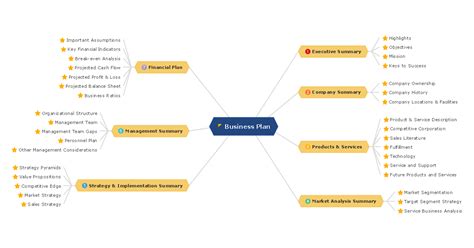 Business Mind Map Complete Guide With 30+ Examples | EdrawMind