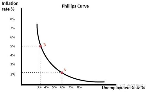 菲利普斯曲线投资者 - 知乎