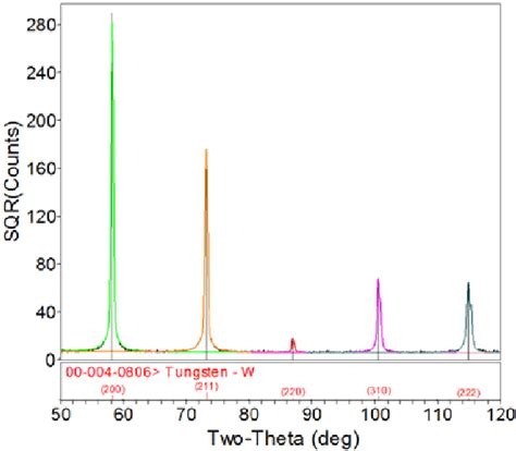 shows the XRD pattern for polycrystalline tungsten. Double-peak ...