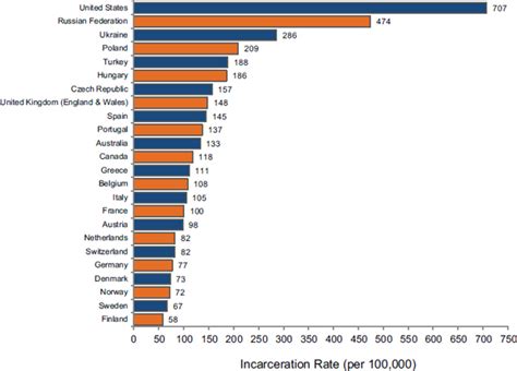 2 Rising Incarceration Rates | The Growth of Incarceration in the ...