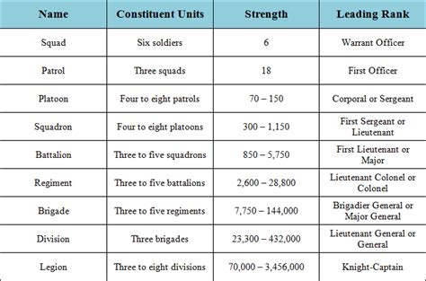 army unit sizes chart - Keski