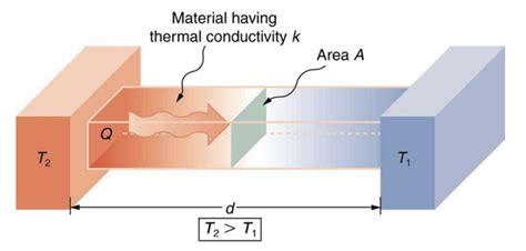 Comparison of Thermal Conductivity of Different Common Metals - My Project Ideas