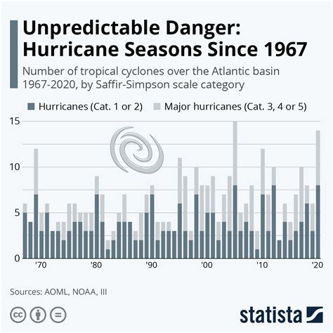 Chart: How hurricane seasons have changed since 1967 | World Economic Forum