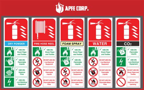 What are the 6 Classes of Fire? - APFE Corp.