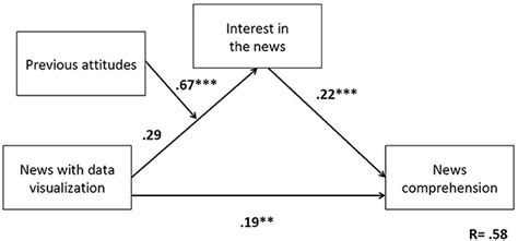 Frontiers | The effect of interest and attitude on public comprehension ...