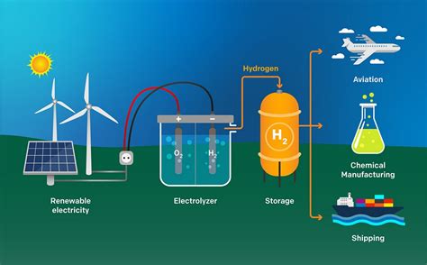 Need for Producing Green Hydrogen: