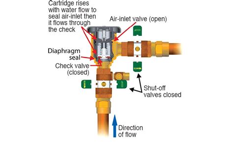 Vacuum Breakers: Understanding how they protect our water | 2015-12-08 | Plumbing & Mechanical