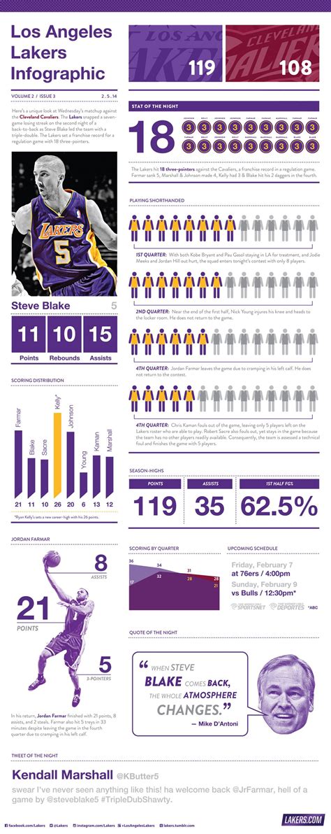 #Lakers5 Infographic | Infographic, Lakers, Nba scores