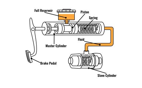 Master Cylinder Slave Cylinder Diagram - General Transmission