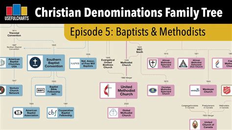 History of Baptist & Methodist Churches - YouTube