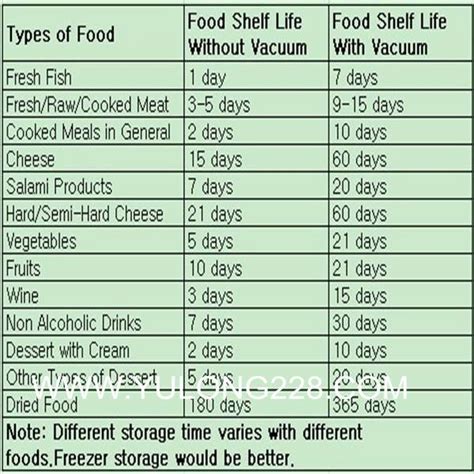 Shelf Life Of Vacuum Sealed Foods - Food Ideas | Food shelf life ...