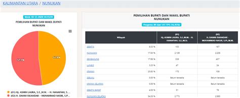 Pengumuman Hasil Pilbup Kab Nunukan Pilkada 2020 Pemenang Bupati