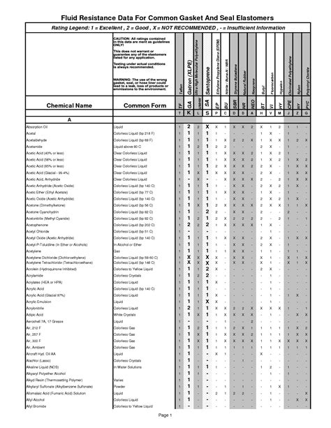 Chemical Compatibility Chart For Elastomers: A Visual Reference of ...