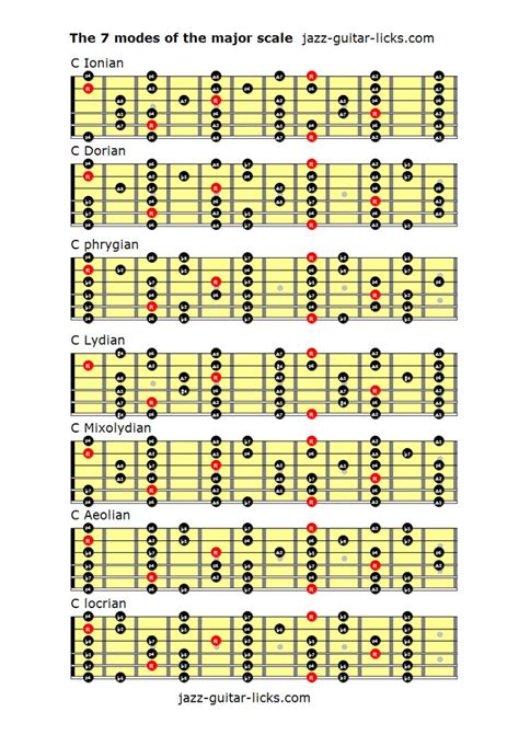 The 7 modes of the major scale | Basic guitar lessons, Guitar lessons ...