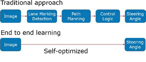 [PDF] End-to-end learning for lane keeping of self-driving cars ...