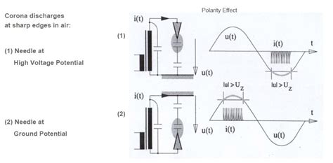 The Basics of Partial Discharge Testing - HV Technologies