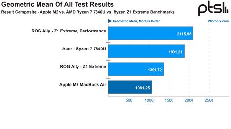 Apple M2 MacBook Air Beat By AMD-Powered Gaming Handheld in Linux ...