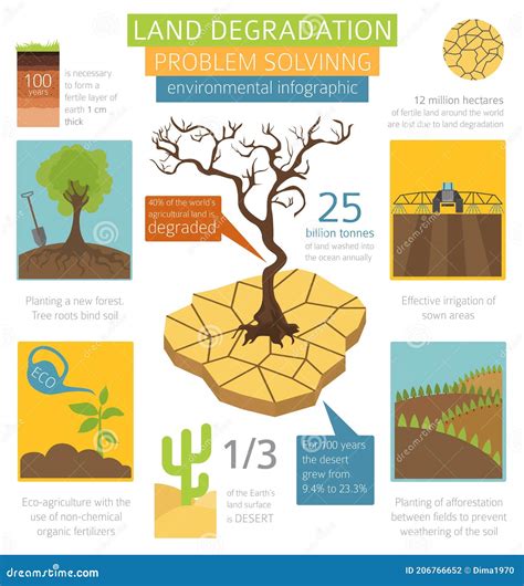 Global Environmental Problems. Land Degradation Infographic Stock Vector - Illustration of plant ...