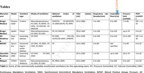 [PDF] Modes of mechanical ventilation for the operating room ...