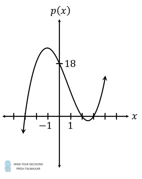 Equation For A Polynomial Graph – Mind Your Decisions