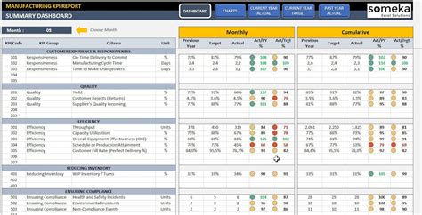 KPI-dashboard voor productie Excel KPI-rapportsjabloon | Etsy