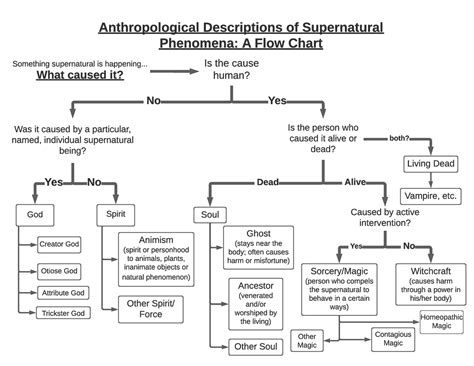 Supernatural Phenomena Flow Chart - God Spirit Ghost (stays near the body; often causes harm or ...