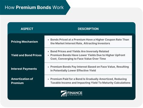 Premium Bonds | Definition, How They Work, Pros and Cons