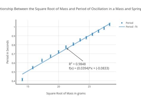 The Relationship Between the Square Root of Mass and Period of Oscillation in a Mass and Spring ...