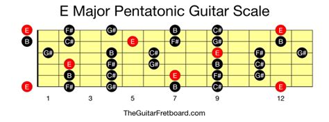 E Minor Pentatonic Scale Guitar