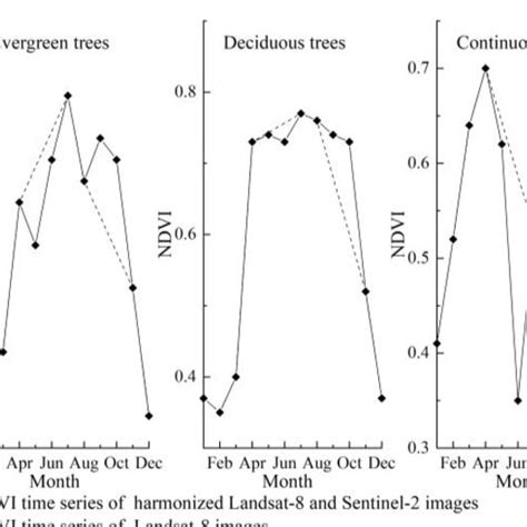 Comparison of NDVI time series before and after harmonizing Landsat-8... | Download Scientific ...