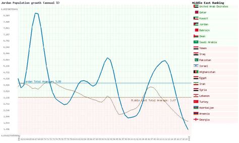 Jordan population and birth and death rates - Market Of Jordan