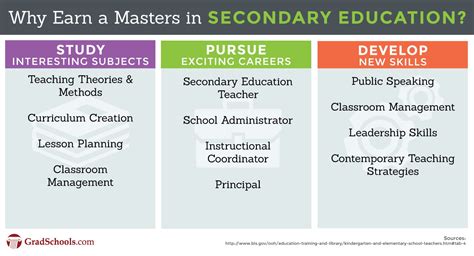 Secondary Education Masters Programs 2024+