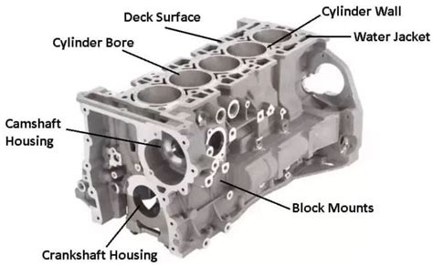 Cylinder Block: Definition, Function, Construction, Types, Material [Notes & PDF]