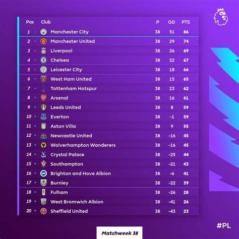 Classement Premier League 2023 2024 - Image to u