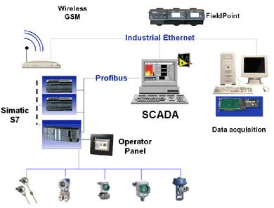 robô Arriscado Persuasivo scada system architecture Química Enxerto páraquedas