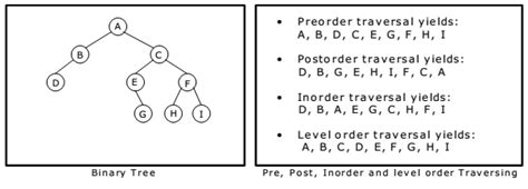 Binary Tree Traversal Techniques : Inorder-Preorder-Postorder ...