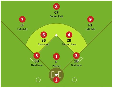 For those of you who don't understand your position numbers. | Baseball terms, Funny softball ...