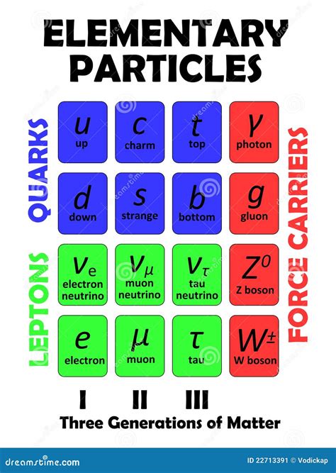 Elementary Particles