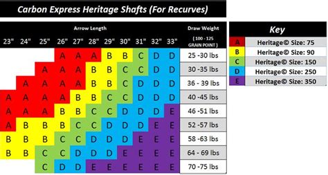 Carbon Express Heritage Spine Chart | Traditional archery, Archery bows ...