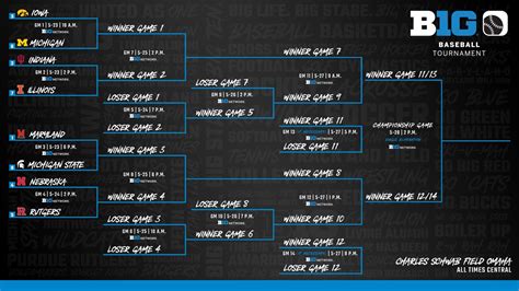 Husker baseball earns No. 4 seed for Big Ten Tournament