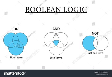 Operadores booleanos, diagrama lógico booleano aislado: vector de stock (libre de regalías ...